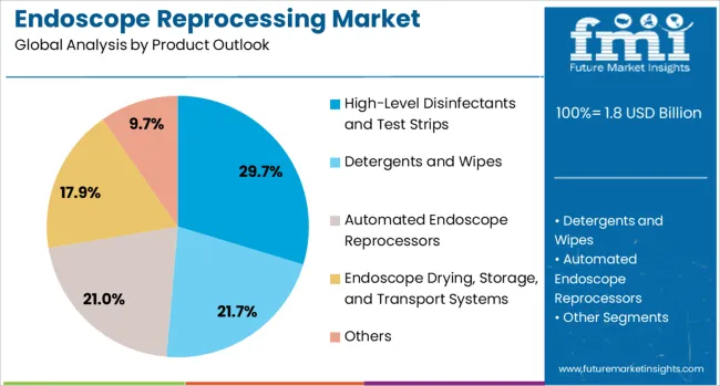 Endoscope Reprocessing Market Analysis By Product Outlook 